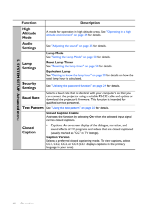 Page 46Operation 46
Function Description
High 
Altitude 
ModeA mode for operation in high altitude areas. See Operating in a high 
altitude environment on page 34 for details.
Audio 
SettingsSee Adjusting the sound on page 35 for details.
Lamp 
Settings
Lamp Mode
See Setting the Lamp Mode on page 50 for details.
Reset Lamp Timer
See Resetting the lamp timer on page 54 for details.
Equivalent Lamp
See Getting to know the lamp hour on page 50 for details on how the 
total lamp hour is calculated.
Security...