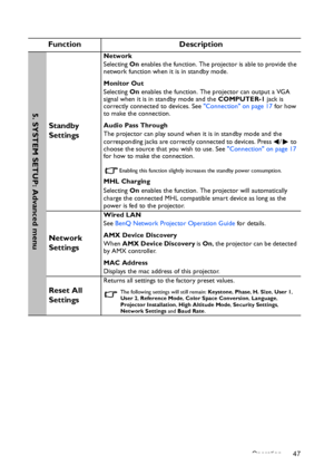 Page 47Operation 47
Function Description
Standby 
Settings
Network
Selecting On enables the function. The projector is able to provide the 
network function when it is in standby mode.
Monitor Out
Selecting On enables the function. The projector can output a VGA 
signal when it is in standby mode and the COMPUTER-1 jack is 
correctly connected to devices. See Connection on page 17 for how 
to make the connection.
Audio Pass Through
The projector can play sound when it is in standby mode and the 
corresponding...
