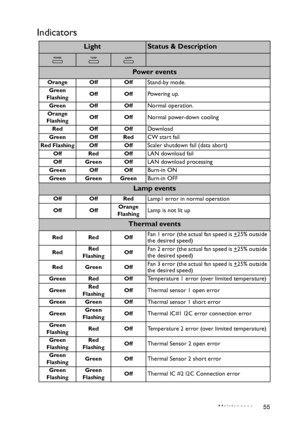 Page 55Maintenance 55
Indicators
LightStatus & Description
Powe r  ev e n t s
Orange Off OffStand-by mode.
Green
FlashingOff OffPowering up.
Green Off OffNormal operation.
Orange
FlashingOff OffNormal power-down cooling
Red Off OffDownload
Green Off RedCW start fail
Red Flashing Off OffScaler shutdown fail (data abort)
Off Red OffLAN download fail
Off Green OffLAN download processing
Green Off OffBurn-in ON
Green Green GreenBurn-in OFF
Lamp events
Off Off RedLamp1 error in normal operation
Off OffOrange...