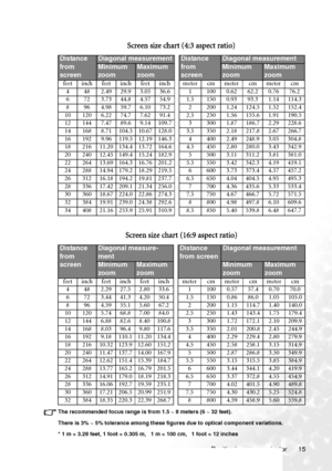 Page 19
Positioning your projector 15
 
The recommended focus range is from 1.5 ~ 8 meters (6 ~ 32 feet).
There is 3% ~ 5% tolerance among these figu
res due to optical component variations.
* 1 m = 3.28 feet, 1 foot = 0.305 m,   1 m = 100 cm,   1 foot = 12 inches
Screen size chart (4:3 aspect ratio)
Distance 
from 
screenDiagonal measurementDistance 
from 
screenDiagonal measurement
Minimum 
zoomMaximum 
zoomMinimum 
zoomMaximum 
zoom
feet inch feet inch feet inch meter cm meter cm meter cm 4 48 2.49 29.9 3.05...