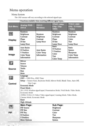 Page 32
Operation
28
Menu operation
Menu System
The OSD menus will vary according to the selected signal type. 
Functions available when receiving different signal types...
Sub-MenuAnalog RGB / 
DVI-ADVI-D / 
WirelessYPbPr (480p/ 
576p/ 720p/ 
1080i)YCbCr (480i/ 
576i)
 / S-Video 
/ Video
 
Display
Keystone
Brightness
Contrast
Phase
H Size
Lamp Hour Keystone
Brightness
Contrast
Lamp HourKeystone
Brightness
Contrast
Phase
H Size
Lamp Hour Keystone
Brightness
Contrast
Color
Tint
Lamp Hour
 
Image
Auto Resize
H...