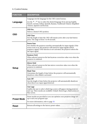 Page 37Operation 33
4. Control menu
FUNCTIONDESCRIPTION
Language
Language sets the language for the OSD control menus.
Use the 3 / 4 key to select the desired language from among English, 
French, German, Italian, Spanish, Russian, Traditional Chinese, Simplified 
Chinese, Japanese and Korean. 
OSD
OSD Pos.
Selects a desired OSD position.
OSD Time
Sets the length of time the OSD will remain active after your last button 
press. The range is from 5 to 60 seconds.
Setup
Source Scan
Sets whether the projector...