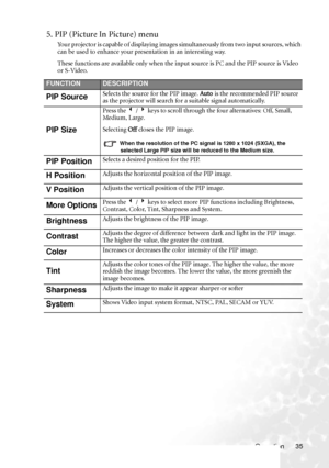 Page 39Operation 35
5. PIP (Picture In Picture) menu
Your projector is capable of displaying images simultaneously from two input sources, which 
can be used to enhance your presentation in an interesting way.
These functions are available only when the input source is PC and the PIP source is Video 
or S-Video.  
FUNCTIONDESCRIPTION
PIP SourceSelects the source for the PIP image. Auto is the recommended PIP source 
as the projector will search for a suitable signal automatically.
PIP Size
Press the 3 / 4 keys...