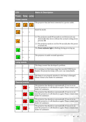 Page 45Maintenance 41
LEDStatus & Description
PowerTe m pLamp
Power events
The projector has just been connected to a power outlet.
--
Stand-by mode.
--
(1) The projector needs 90 seconds to cool down as it was 
abnormally shut down without the normal cooling down 
process. Or
(2) The projector needs to cool for 90 seconds after the power 
is turned off.
--
The Power indicator light is flashing during powering up.
--The projector is under normal operation.
Lamp events
---The lamp counter has developed a...