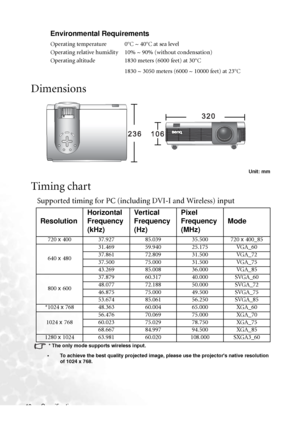 Page 50
Specifications
46
Dimensions
Unit: mm
Timing chart
Supported timing for PC (including DVI-I and Wireless) input
 * The only mode supports wireless input.
• To achieve the best quality projected image, please use the projectors native resolution 
of 1024 x 768.
Environmental Requirements
Operating temperature 0°C ~ 40°C at sea level
Operating relative humidity 10% ~ 90% (without condensation)
Operating altitude 1830 meters (6000 feet) at 30°C
1830 ~ 3050 meters (6000 ~ 10000 feet) at 23°C...