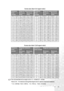 Page 19
Positioning your projector 15
 
The recommended focus range is from 1.5 ~ 8 meters (6 ~ 32 feet).
There is 3% ~ 5% tolerance among these figu
res due to optical component variations.
* 1 m = 3.28 feet, 1 foot = 0.305 m,   1 m = 100 cm,   1 foot = 12 inches
Screen size chart (4:3 aspect ratio)
Distance 
from 
screenDiagonal measurementDistance 
from 
screenDiagonal measurement
Minimum 
zoomMaximum 
zoomMinimum 
zoomMaximum 
zoom
feet inch feet inch feet inch meter cm meter cm meter cm 4 48 2.49 29.9 3.05...