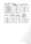 Page 51Specifications 47
Supported timing for YPbPr input
Supported timing for Video and S-Video inputs
Signal FormatHorizontal 
Frequency (kHz)Vertical Frequency 
(Hz)
480i(525i)@60Hz 15.73 59.94
480p(525p)@60Hz 31.47 59.94
576i(625i)@50Hz 15.63 50.00
576p(625p)@50Hz 31.25 50.00
720p(750p)@60Hz 45.00 60.00
720p(750p)@50Hz 37.50 50.00
1080i(1125i)@60Hz 33.75 60.00
1080i(1125i)@50Hz 28.13 50.00
Video modeHorizontal 
Frequency (kHz)Ve rt i c a l  
Frequency (Hz)Color Sub-
carrier 
Frequency 
(MHz)
NTSC 15.73 60...