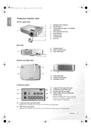 Page 11
  11
  Overview
EnglishProjector exterior view
Front / upper side
Rear side
Bottom and right sides
Connector panel
1. Ventilation holes (exhaust)
2. Rear IR sensor
3. Control panel (See page  12 for detailed 
information.)
4. Focus ring and zoom ring
5. Front IR sensor
6. Projection lens
7. Dust filter grill
8. Lens cap
1
3
4
2
5
6
8
7
9. Connector panel
10. Main AC power switch
11. Power cable socket
9
10
11
12. Front adjuster feet
13. Ceiling mounting holes
14. Kensington lock slot
12
1312
13
14
15....