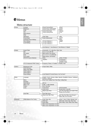 Page 2424 Menus  
EnglishMenus
Menu structure
Picture Contrast Preset Cinema Mode
Preset Home Theater Mode
Preset Family Room Mode
Preset Photo Mode
Preset Gaming ModeUser1
User2
Warm
Normal
Cool Brightness
Color
Tint
Noise Reduce
Filter
Sharpness Color Temp. Red
Green
Blue
Yellow
White Preset Mode Color Enhancement
Extended Picture Settings
Save Settings To User’s Memory 1
To User’s Memory 2
To User’s Memory 3 Load Settings
User Memory 1, User Memory 2, User Memory 3, Default
Display Aspect Ratio Anamorphic,...