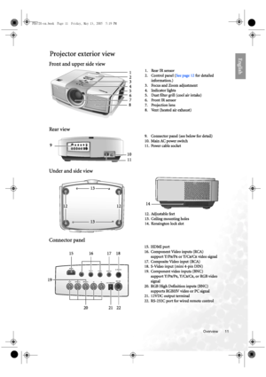 Page 11  11
  Overview
EnglishProjector exterior view
Front and upper side view 
Rear view 
Under and side view 
Connector panel 
1. Rear IR sensor
2. Control panel (See page 12 for detailed 
information.)
3. Focus and Zoom adjustment
4. Indicator lights
5. Dust filter grill (cool air intake)
6. Front IR sensor
7. Projection lens
8. Vent (heated air exhaust)
PE8720
1
3
4 2
5
7
8
6
9. Connector panel (see below for detail)
10. Main AC power switch
11. Power cable socket
9
10
11
12. Adjustable feet
13. Ceiling...