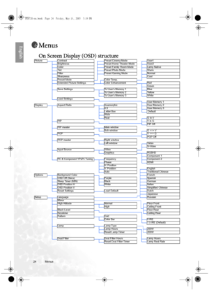 Page 2424 Menus  
EnglishMenus
On Screen Display (OSD) structure  
Picture Contrast Preset Cinema Mode User1
Brightness Preset Home Theater Mode User2
Color Preset Family Room Mode Lamp Native
Tint Preset Photo Mode Warm
Filter Preset Gaming Mode Normal
Sharpness Cool
Preset Mode Color Temp.
Extended Picture Settings Color Enhancement Red
Green
Save Settings To User’s Memory 1 Blue
To User’s Memory 2 Yellow
To User’s Memory 3 White
Load Settings
User Memory 1
Display Aspect Ratio Anamorphic User Memory 2
4:3...