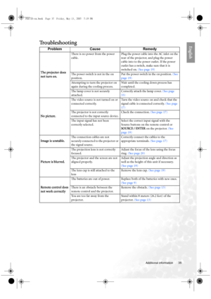 Page 35  35
  Additional information
EnglishTroubleshooting
Problem Cause Remedy
The projector does 
not turn on.
There is no power from the power 
cable.Plug the power cable into the AC inlet on the 
rear of the projector, and plug the power 
cable into to the power outlet. If the power 
outlet has a switch, make sure that it is 
switched on. (See page 19)
The power switch is not in the on 
position.Put the power switch in the on position. (See 
page 19)
Attempting to turn the projector on 
again during the...