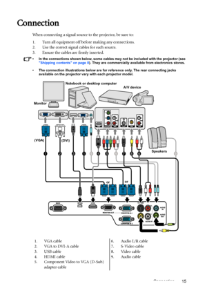 Page 15Connection 15
Connection
When connecting a signal source to the projector, be sure to:
1. Turn all equipment off before making any connections.
2. Use the correct signal cables for each source.
3. Ensure the cables are firmly inserted.
•  In the connections shown below, some cables may not be included with the projector (see 
Shipping contents on page 8). They are commercially available from electronics stores.
•  The connection illustrations below are for reference only. The rear connecting jacks...