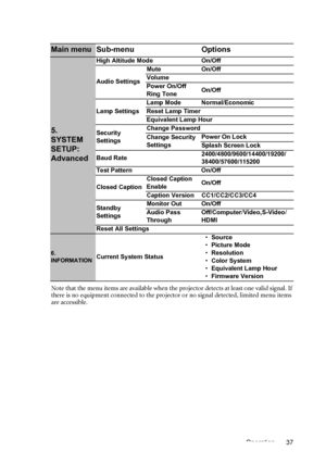 Page 37Operation 37 Note that the menu items are available when the projector detects at least one valid signal. If 
there is no equipment connected to the projector or no signal detected, limited menu items 
are accessible.
Main menu Sub-menu Options
5. 
SYSTEM 
SETUP: 
Advanced
High Altitude Mode On/Off
Audio SettingsMute On/Off
Volume
Power On/Off 
Ring ToneOn/Off
Lamp SettingsLamp Mode Normal/Economic
Reset Lamp Timer
Equivalent Lamp Hour
Security 
SettingsChange Password
Change Security 
SettingsPower On...