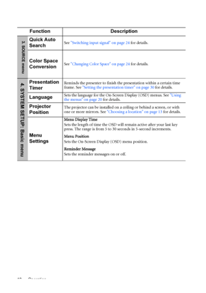 Page 40Operation 40
Function Description
Quick Auto 
SearchSee Switching input signal on page 24 for details.
Color Space 
ConversionSee Changing Color Space on page 24 for details.
Presentation 
TimerReminds the presenter to finish the presentation within a certain time 
frame. See Setting the presentation timer on page 30 for details.
LanguageSets the language for the On-Screen Display (OSD) menus. See Using 
the menus on page 20 for details.
Projector 
PositionThe projector can be installed on a ceiling or...