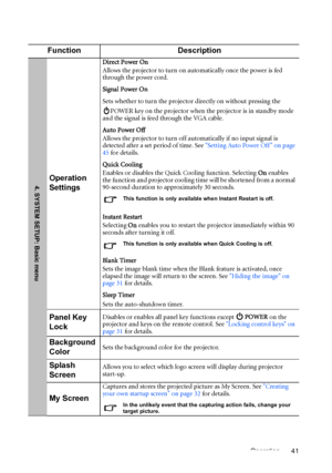 Page 41Operation 41
Function Description
Operation 
Settings
Direct Power On
Allows the projector to turn on automatically once the power is fed 
through the power cord.
Signal Power On
Sets whether to turn the projector directly on without pressing the 
POWER key on the projector when the projector is in standby mode 
and the signal is feed through the VGA cable.
Auto Power Off
Allows the projector to turn off automatically if no input signal is 
detected after a set period of time. See Setting Auto Power Off...