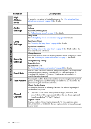 Page 42Operation 42
Function Description
High 
Altitude 
ModeA mode for operation in high altitude areas. See Operating in a high 
altitude environment on page 32 for details.
Audio 
Settings
Mute
Volume
Power On/Off Ring Tone
See Adjusting the sound on page 33 for details.
Lamp 
Settings
Lamp Mode
See Setting Lamp Mode as Economic on page 45 for details.
Reset Lamp Timer
See Resetting the lamp timer on page 49 for details.
Equivalent Lamp Hour
See Getting to know the lamp hour on page 45 for details on how the...