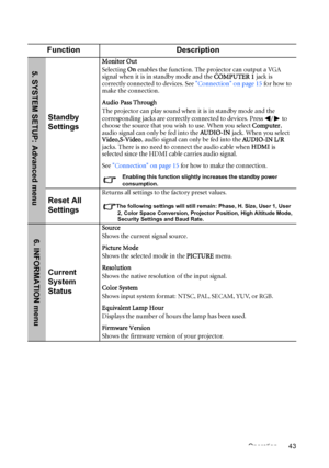 Page 43Operation 43
Function Description
Standby 
Settings
Monitor Out
Selecting On enables the function. The projector can output a VGA 
signal when it is in standby mode and the COMPUTER 1 jack is 
correctly connected to devices. See Connection on page 15 for how to 
make the connection.
Audio Pass Through
The projector can play sound when it is in standby mode and the 
corresponding jacks are correctly connected to devices. Press  /  to 
choose the source that you wish to use. When you select Computer,...