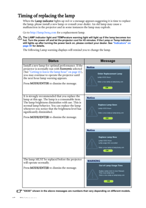 Page 46Maintenance 46
Timing of replacing the lamp
When the Lamp indicator lights up red or a message appears suggesting it is time to replace 
the lamp, please install a new lamp or consult your dealer. An old lamp may cause a 
malfunction in the projector and in some instances the lamp may explode. 
Go to http://lamp.benq.com for a replacement lamp.
The LAMP indicator light and TEMPerature warning light will light up if the lamp becomes too 
hot. Turn the power off and let the projector cool for 45 minutes....