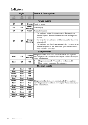 Page 50Maintenance 50
Indicators
LightStatus & Description
Power events
Off Off OrangeStand-by mode.
Off OffGreen
FlashingPowering up.
Off Off GreenNormal operation.
Off OffOrange
Flashing
•  The projector needs 90 seconds to cool down as it was 
abnormally shut down without the normal cooling down 
process.
•  The projector needs to cool for 90 seconds after the power 
is turned off.
•  The projector has shut down automatically. If you try to re-
start the projector, it will shut down again. Please contact...