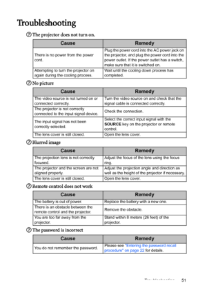 Page 51Troubleshooting 51
Troubleshooting
The projector does not turn on.
No picture
Blurred image
Remote control does not work
The password is incorrect
CauseRemedy
There is no power from the power 
cord.Plug the power cord into the AC power jack on 
the projector, and plug the power cord into the 
power outlet. If the power outlet has a switch, 
make sure that it is switched on.
Attempting to turn the projector on 
again during the cooling process.Wait until the cooling down process has 
completed....