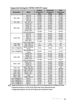 Page 55Specifications 55
Supported timing for HDMI (HDCP) input
*Supported timing for non-3D and 3D signal with Frame Sequential and Top-Bottom format.
**Supported timing for non-3D and 3D signal with Frame Sequential format.
***Supported timing for non-3D and 3D signal with Top-Bottom format.
ResolutionModeVertical 
Frequency 
(Hz)Horizontal 
Frequency 
(kHz)Pixel 
Frequency
(MHz)
640 x 480VGA_60 59.940 31.469 25.175 
VGA_72 72.809 37.861 31.500 
VGA_75 75.000 37.500 31.500 
VGA_85 85.008 43.269 36.000 
720 x...