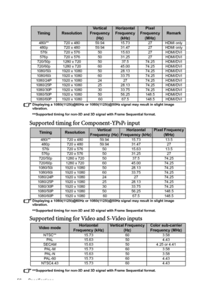 Page 56Specifications 56
Displaying a 1080i(1125i)@60Hz or 1080i(1125i)@50Hz signal may result in slight image 
vibration.
**Supported timing for non-3D and 3D signal with Frame Sequential format.
Supported timing for Component-YPbPr input
Displaying a 1080i(1125i)@60Hz or 1080i(1125i)@50Hz signal may result in slight image 
vibration.
**Supported timing for non-3D and 3D signal with Frame Sequential format.
Supported timing for Video and S-Video inputs
**Supported timing for non-3D and 3D signal with Frame...