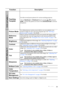 Page 39Operation 39
Function Description
Teaching 
Template
Provides several preset patterns for various teaching purposes.
Choose Blackboard or Whiteboard first by pressing  /  and press 
/  to choose the pattern you need. Press MODE/ENTER to activate 
the pattern.
Picture ModePre-defined picture modes are provided so you can optimize your 
projector image set-up to suit your program type. See Selecting a 
picture mode on page 27 for details.
Reference 
ModeSelects a picture mode that best suits your need for...