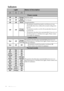 Page 50Maintenance 50
Indicators
LightStatus & Description
Power events
Off Off OrangeStand-by mode.
Off OffGreen
FlashingPowering up.
Off Off GreenNormal operation.
Off OffOrange
Flashing
•  The projector needs 90 seconds to cool down as it was 
abnormally shut down without the normal cooling down 
process.
•  The projector needs to cool for 90 seconds after the power 
is turned off.
•  The projector has shut down automatically. If you try to re-
start the projector, it will shut down again. Please contact...