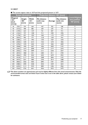 Page 17  17
  Positioning your projector
W1080ST
 The screen aspect ratio is 16:9 and the projected picture is 16:9
The above numbers are approximate and may be slightly different from the actual measurements. Only the 
recommended screen sizes are listed. If your screen size is not in the table above, please contact your dealer 
for assistance.
Screen dimensionsProjection distance  [mm]
Lowest/Highest 
lens position 
 [mm]Diagonal

[inch 
(mm)]Height 

[mm]Width

[mm]Min distance 
(with max 
zoom)AverageMax...