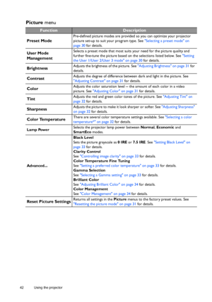 Page 4242 Using the projector  
Picture menu
FunctionDescription
Preset Mode
Pre-defined picture modes are provided so you can optimize your projector 
picture set-up to suit your program type. See Selecting a preset mode on 
page 30 for details.
User Mode 
ManagementSelects a preset mode that most suits your need for the picture quality and 
further fine-tune the picture based on the selections listed below. See Setting 
the User 1/User 2/User 3 mode on page 30 for details.
BrightnessAdjusts the brightness of...