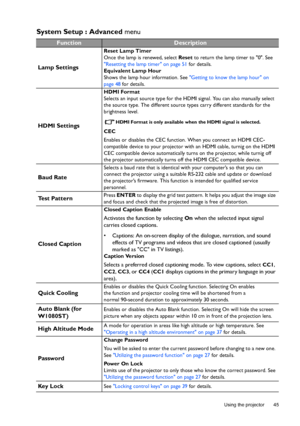 Page 45  45
  Using the projector
System Setup : Advanced menu
FunctionDescription
Lamp Settings
Reset Lamp Timer
Once the lamp is renewed, select Reset to return the lamp timer to 0. See 
Resetting the lamp timer on page 51 for details.
Equivalent Lamp Hour
Shows the lamp hour information. See Getting to know the lamp hour on 
page 48 for details.
HDMI Settings
HDMI Format
Selects an input source type for the HDMI signal. You can also manually select 
the source type. The different source types carry different...