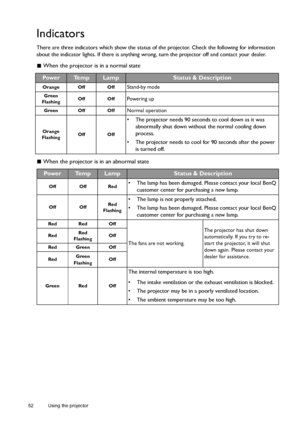 Page 5252 Using the projector  
Indicators
There are three indicators which show the status of the projector. Check the following for information 
about the indicator lights. If there is anything wrong, turn the projector off and contact your dealer.
 When the projector is in a normal state
 When the projector is in an abnormal state
Pow e rTe m pLampStatus & Description
Orange Off OffStand-by mode
Green
FlashingOff OffPowering up
Green Off OffNormal operation
Orange
FlashingOff Off
•  The projector needs 90...