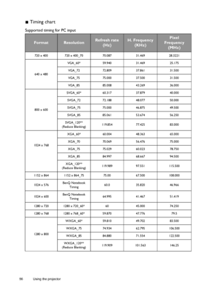 Page 5656 Using the projector  
 Timing chart
Supported timing for PC input
FormatResolutionRefresh rate 
(Hz)H. Frequency 
(KHz)Pixel 
Frequency 
(MHz)
720 x 400 720 x 400_70 70.087 31.469 28.3221
640 x 480VGA_60* 59.940 31.469  25.175 
VGA_72 72.809 37.861  31.500 
VGA_75 75.000 37.500  31.500 
VGA_85 85.008 43.269  36.000 
800 x 600SVGA_60* 60.317 37.879  40.000 
SVGA_72 72.188 48.077  50.000 
SVGA_75 75.000 46.875  49.500 
SVGA_85 85.061 53.674  56.250 
SVGA_120** 
(Reduce Blanking)119.854 77.425 83.000...