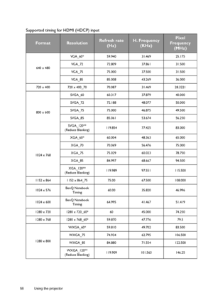 Page 5858 Using the projector  
Supported timing for HDMI (HDCP) input
FormatResolutionRefresh rate 
(Hz)H. Frequency 
(KHz)Pixel 
Frequency 
(MHz)
640 x 480VGA_60* 59.940 31.469 25.175 
VGA_72 72.809 37.861 31.500 
VGA_75 75.000 37.500 31.500 
VGA_85 85.008 43.269 36.000 
720 x 400 720 x 400_70 70.087 31.469 28.3221
800 x 600SVGA_60 60.317 37.879 40.000 
SVGA_72 72.188 48.077 50.000 
SVGA_75 75.000 46.875 49.500 
SVGA_85 85.061 53.674 56.250 
SVGA_120** 
(Reduce Blanking)119.854 77.425 83.000
1024 x 768XGA_60*...