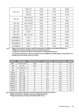 Page 59  59
  Using the projector •  *Supported timing for 3D signal with Frame Sequential, Top-Bottom and Side-by-Side format.
**Supported timing for 3D signal with Frame Sequential format.
***Supported timing for 3D signal with Top-Bottom and Side-by-Side format.
•  The timings showing above may not be supported due to EDID file and VGA graphic card limitations. It is 
possible that some timings cannot be chosen.
*Supported timing for 3D signal with Frame Packing and Top-Bottom format.
**Supported timing for...