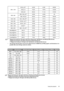 Page 59  59
  Using the projector •  *Supported timing for 3D signal with Frame Sequential, Top-Bottom and Side-by-Side format.
**Supported timing for 3D signal with Frame Sequential format.
***Supported timing for 3D signal with Top-Bottom and Side-by-Side format.
•  The timings showing above may not be supported due to EDID file and VGA graphic card limitations. It is 
possible that some timings cannot be chosen.
*Supported timing for 3D signal with Frame Packing and Top-Bottom format.
**Supported timing for...