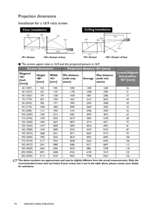 Page 1818 Important safety instructions  
Projection dimensions
Installation for a 16:9 ratio screen
 The screen aspect ratio is 16:9 and the projected picture is 16:9
The above numbers are approximate and may be slightly different from the actual measurements. Only the 
recommended screen sizes are listed. If your screen size is not in the table above, please contact your dealer 
for assistance.
Screen dimensionsProjection distance  [mm]
Lowest/Highest 
lens position 
 [mm]Diagonal

[inch 
(mm)]Height...