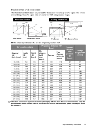 Page 19  19
  Important safety instructions
Installation for a 4:3 ratio screen
The illustrations and table below are provided for those users who already have 4:3 aspect ratio screens 
or intend to purchase 4:3 aspect ratio screens to view 16:9 ratio projected images.
 The screen aspect ratio is 4:3 and the projected picture is 16:9
The above numbers are approximate and may be slightly different from the actual measurements. Only the 
recommended screen sizes are listed. If your screen size is not in the table...