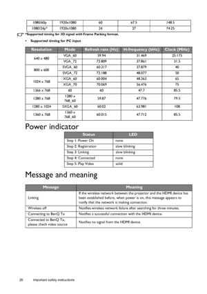 Page 2626 Important safety instructions   *Supported timing for 3D signal with Frame Packing format.
•  Supported timing for PC input
Power indicator
Message and meaning
1080/60p 1920x1080 60 67.5 148.5
1080/24p* 1920x1080 24 27 74.25
ResolutionModeRefresh rate (Hz)H-frequency (kHz)Clock (MHz)
640 x 480VGA_60 59.94 31.469 25.175
VGA_72 72.809 37.861 31.5
800 x 600SVGA_60 60.317 37.879 40
SVGA_72 72.188 48.077 50
1024 x 768XGA_60 60.004 48.363 65
XGA_70 70.069 56.476 75
1366 x 768 60 60 47.7 85.5
1280 x 7681280...