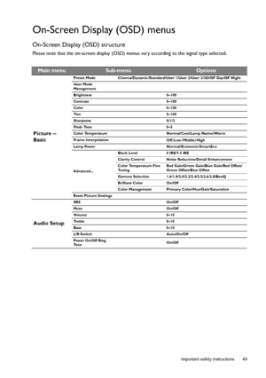 Page 49  49
  Important safety instructions
On-Screen Display (OSD) menus
On-Screen Display (OSD) structure
Please note that the on-screen display (OSD) menus vary according to the signal type selected.
Main menuSub-menuOptions
Picture -- 
Basic
Preset Mode Cinema/Dynamic/Standard/User 1/User 2/User 3/3D/ISF Day/ISF Night
User Mode 
Management 
Brightness 0–100
Contrast 0–100
Color 0–100
Tint 0–100
Sharpness 0/1/2
Flesh Tone 0–5
Color Temperature Normal/Cool/Lamp Native/Warm
Frame Interpolation...