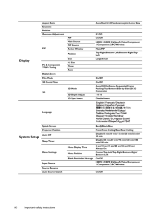 Page 5050 Important safety instructions  
Display
Aspect Ratio Auto/Real/4:3/Wide/Anamorphic/Letter Box
Key s t o n e
Po s i t i o n
Overscan Adjustment 0/1/2/3
PIPPIP On/Off
Main Source
HDMI 1/HDMI 2/Video/S-Video/Component 
1/Component 2/PC/Wireless
PIP Source
Active Window Main/PIP
Po s i t i o nTop-Right/Bottom-Left/Bottom-Right/Top-
Left
Size Large/Small
PC & Component 
YPbPr TuningH. Size
Phase
Auto
Digital Zoom
Film Mode On/Off
3D Comb Filter On/Off
3D3D ModeAuto/Off/On/Frame Sequential/Frame...