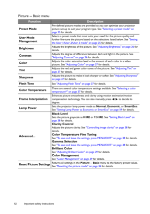 Page 5252 Important safety instructions  
Picture -- Basic menu
FunctionDescription
Preset Mode
Pre-defined picture modes are provided so you can optimize your projector 
picture set-up to suit your program type. See Selecting a preset mode on 
page 35 for details.
User Mode 
Management Selects a preset mode that most suits your need for the picture quality and 
further fine-tune the picture based on the selections listed below. See Setting 
the User 1/User 2/User 3 mode on page 35 for details....