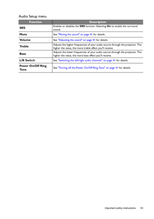 Page 53  53
  Important safety instructions
Audio Setup menu
FunctionDescription
SRS
Enables or disables the SRS function. Selecting On to enable the surround 
sound.
MuteSee Muting the sound on page 41 for details.
Vo l u m eSee Adjusting the sound on page 41 for details.
Tr e b l eAdjusts the higher frequencies of your audio source through the projector. The 
higher the value, the more treble effect youll receive.
BassAdjusts the lower frequencies of your audio source through the projector. The 
higher the...