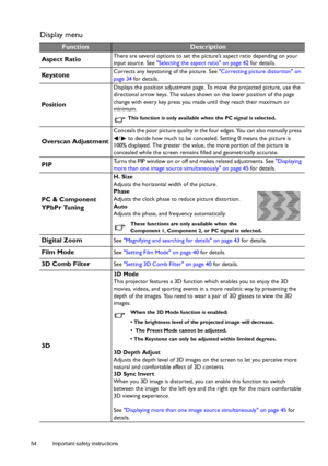 Page 5454 Important safety instructions  
Display menu
FunctionDescription
Aspect Ratio
There are several options to set the picture’s aspect ratio depending on your 
input source. See Selecting the aspect ratio on page 42 for details.
Key s t o n eCorrects any keystoning of the picture. See Correcting picture distortion on 
page 34 for details.
Po s i t i o n
Displays the position adjustment page. To move the projected picture, use the 
directional arrow keys. The values shown on the lower position of the page...