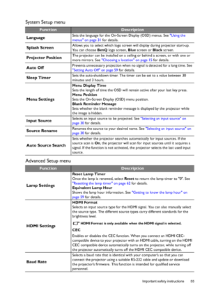 Page 55  55
  Important safety instructions
System Setup menu
Advanced Setup menu
FunctionDescription
Language
Sets the language for the On-Screen Display (OSD) menus. See Using the 
menus on page 31 for details.
Splash ScreenAllows you to select which logo screen will display during projector start-up. 
You can choose BenQ logo screen, Blue screen or Black screen.
Projector PositionThe projector can be installed on a ceiling or behind a screen, or with one or 
more mirrors. See Choosing a location on page 15...