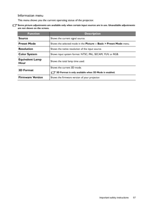 Page 57  57
  Important safety instructions
Information menu
This menu shows you the current operating status of the projector.
Some picture adjustments are available only when certain input sources are in use. Unavailable adjustments 
are not shown on the screen.
FunctionDescription
Source
Shows the current signal source.
Preset ModeShows the selected mode in the Picture -- Basic > Preset Mode menu.
ResolutionShows the native resolution of the input source.
Color SystemShows input system format: NTSC, PAL,...