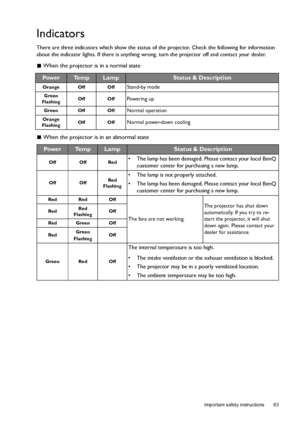 Page 63  63
  Important safety instructions
Indicators
There are three indicators which show the status of the projector. Check the following for information 
about the indicator lights. If there is anything wrong, turn the projector off and contact your dealer.
 When the projector is in a normal state
 When the projector is in an abnormal state
Pow e rTe m pLampStatus & Description
Orange Off OffStand-by mode
Green
FlashingOff OffPowering up
Green Off OffNormal operation
Orange
FlashingOff OffNormal power-down...