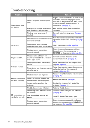 Page 6464 Important safety instructions  
Troubleshooting
ProblemCauseRemedy
The projector does 
not turn on.There is no power from the power 
cable.Plug the power cable into the AC inlet on the 
rear of the projector, and plug the power 
cable into to the power outlet. If the power 
outlet has a switch, make sure that it is 
switched on. (See page 29.)
Attempting to turn the projector on 
again during the cooling process.Wait until the cooling down process has 
completed.
The lamp cover is not securely...
