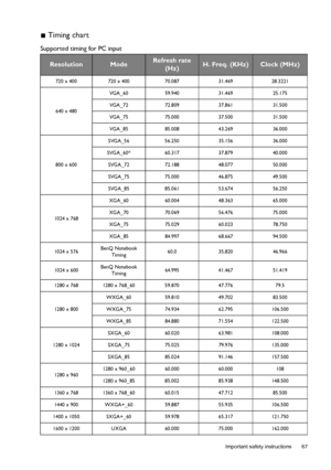 Page 67  67
  Important safety instructions
 Timing chart
Supported timing for PC input
ResolutionModeRefresh rate 
(Hz)H. Freq. (KHz)Clock (MHz)
720 x 400 720 x 400 70.087 31.469 28.3221
640 x 480VGA_60 59.940 31.469  25.175 
VGA_72 72.809 37.861  31.500 
VGA_75 75.000 37.500  31.500 
VGA_85 85.008 43.269  36.000 
800 x 600SVGA_56 56.250 35.156 36.000
SVGA_60* 60.317 37.879  40.000 
SVGA_72 72.188 48.077  50.000 
SVGA_75 75.000 46.875  49.500 
SVGA_85 85.061 53.674  56.250 
1024 x 768XGA_60 60.004 48.363...